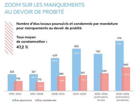 Le risque pénal des acteurs publics locaux à la loupe : le nouveau rapport de l’Observatoire SMACL est en ligne pour vous accompagner | Veille juridique du CDG13 | Scoop.it