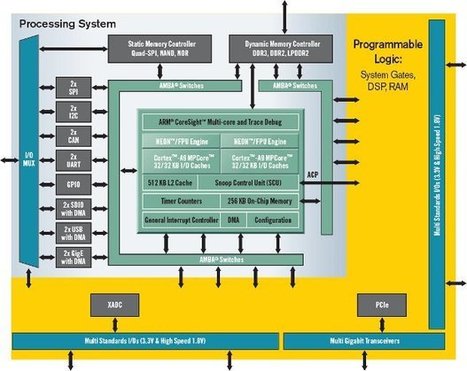 Xilinx Zynq-7000 Extensible Processing Platform (EPP): Dual Cortex A9 + FPGA SoC | CNXSoft &ndash; Embedded Software Development | Embedded Systems News | Scoop.it
