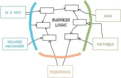 SOLID: Part 1 – The Single Responsibility Principle | Devops for Growth | Scoop.it