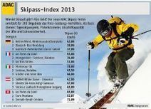 ADAC Skipass-Index 2013: Preis-Leistungsverhältnis in 300 Skigebieten ermittelt | News aus der Seilbahn- und Wintersportwelt -- Nouvelles du monde des remontées mécaniques et du sport d'hiver | Scoop.it