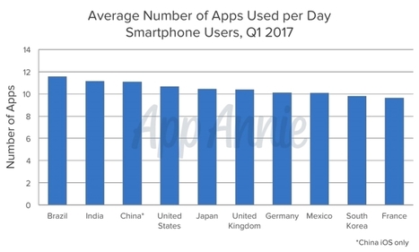 On utilise 9 applications par jour sur smartphone (30 par mois) - Blog du Modérateur | DIGITAL & SOCIAL MEDIA | Scoop.it