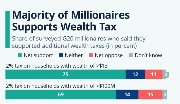 Majority of Millionaires Supports Wealth Tax | Family Office & Billionaire Report - Empowering Family Dynasties | Scoop.it