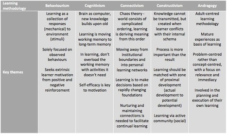 Comparing Learning Theories | Bethany Taylor | Information and digital literacy in education via the digital path | Scoop.it