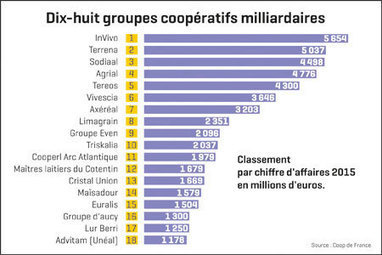 Coopératives : Coop de France remonte au créneau avant la présidentielle | Lait de Normandie... et d'ailleurs | Scoop.it