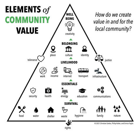 “The Community Value Pyramid” – Christian Sarkar, Philip Kotler, Enrico Foglia | News from Social Marketing for One Health | Scoop.it