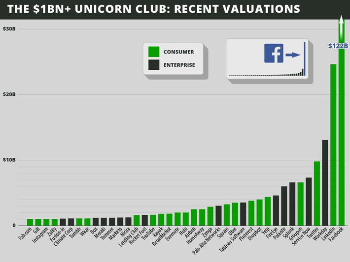 Welcome To The Unicorn Club: Learning From Billion-Dollar Startups | TechCrunch | Ideas for entrepreneurs | Scoop.it