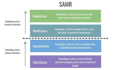 Applying the SAMR model in the ELT Classroom | PeacheyPublications.com | Learning & Technology News | Scoop.it