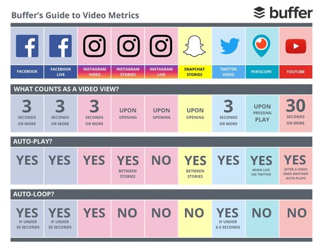 The Buffer Guide to Video Metrics: Everything You Need to Know About Social Video Metrics | Public Relations & Social Marketing Insight | Scoop.it