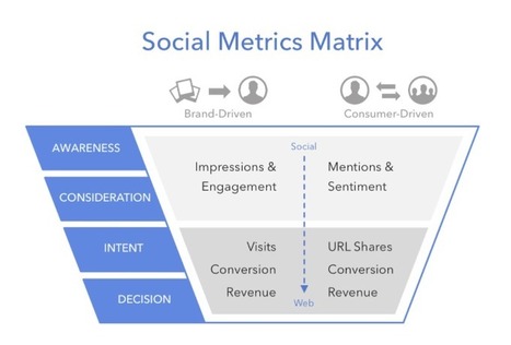 The Difference Between Content Marketing and Social Marketing | Simply Measured | #eHealthPromotion, #SaluteSocial | Scoop.it