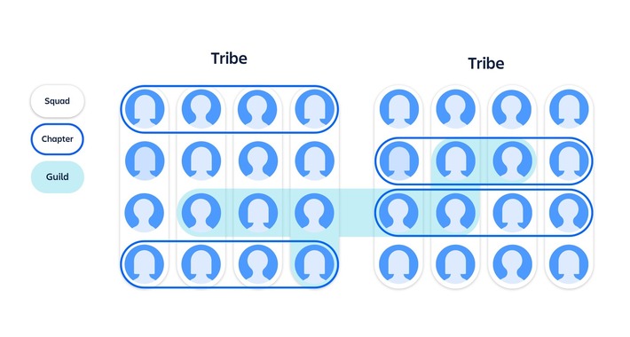 Are you familiar with squads, tribes, chapters and guilds? If you want to adopt Agile in your organization and digitalTransformation, you should be via @atlassian | WHY IT MATTERS: Digital Transformation | Scoop.it