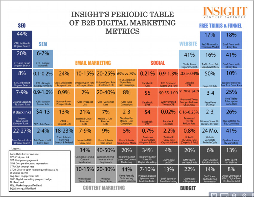Insight’s Periodic Table of B2B Digital Marketing Metrics - Insight Partners | The MarTech Digest | Scoop.it