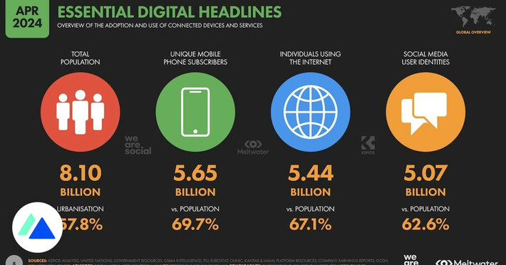 Les chiffres cl&eacute;s d&rsquo;Internet et des r&eacute;seaux sociaux dans le monde en avril 2024 | R&Eacute;SEAUX SOCIAUX & SANT&Eacute; : INFORMER. &Eacute;CHANGER. COMPRENDRE. | Scoop.it