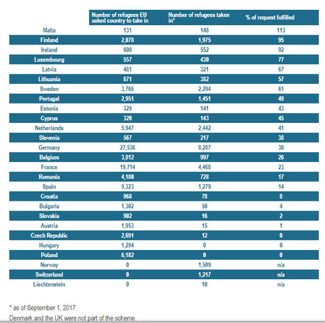 Fact check: How many refugees has each EU country taken in?  | Luxembourg (Europe) | Scoop.it