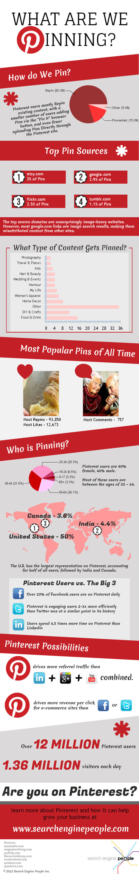 What Are We Pinning? [Infographic] | Education & Numérique | Scoop.it