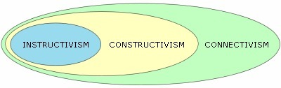 Instructivism, constructivism or&nbsp;connectivism? | Recull diari | Scoop.it