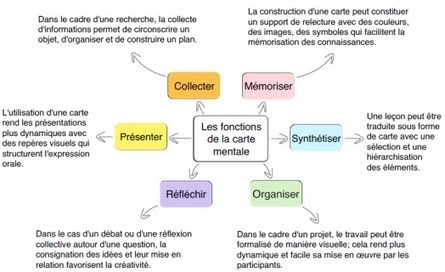 Qu'est-ce qu'une carte mentale ?  | Formations pour Cadres | Scoop.it