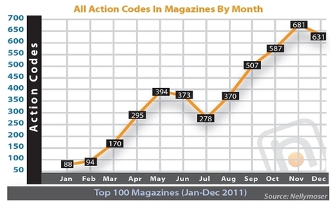 Influencia - Etudes - Les QR codes et autres codes barres de plus en plus flash&eacute;s&hellip; | De la bonne utilisation des QR-Codes | Scoop.it