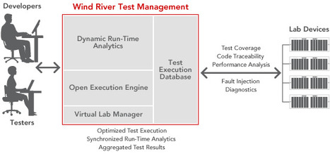 Embedded Linux QA with Wind River Test Management 4.0 | Embedded Systems News | Scoop.it