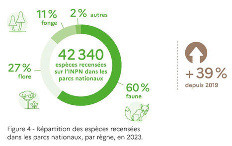 Parcs nationaux : chiffres clés et engagements pour la nature | Portail des parcs nationaux de France | Insect Archive | Scoop.it