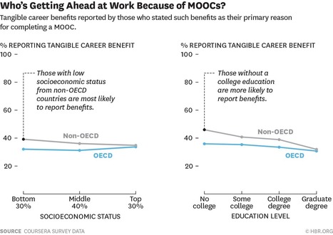 Who’s Benefiting from MOOCs, and Why | A Librarian's MOOC Scrapscoop | Scoop.it