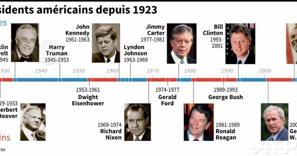 Liste Des Présidents Des Etats Unis Les présidents américains depuis