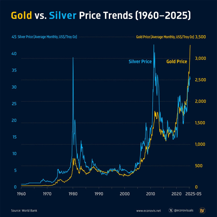 📈 Gold Prices vs. Silver Price Trends (1960–2025) | Financial Markets Report  - Transforming Money Into Wealth | Scoop.it