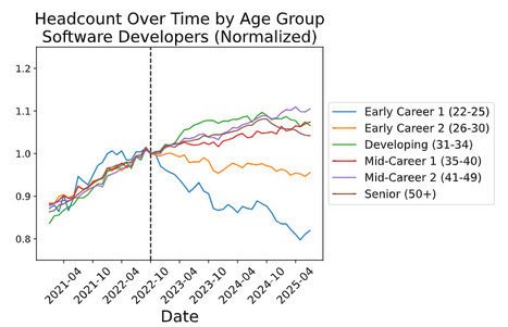 [PDF] Canaries in the coal mine? Six facts about the recent employment effects of AI | Edumorfosis.Work | Scoop.it