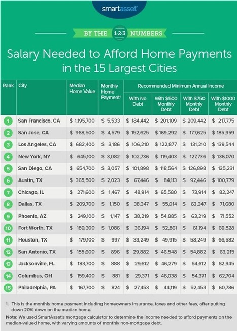 What Salary Do You Need to Buy in the 15 Largest Cities? | ED262 mylineONLINE:  ClassMatters | Scoop.it