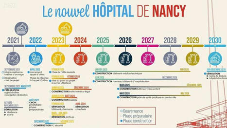 CHRU de Nancy / Coup de rabot sur le projet de reconstruction de l'hôpital | veille territoriale | Scoop.it