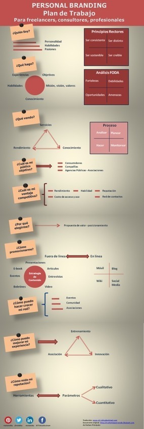 Plan de trabajo para tu marca personal. infografía | Emplé@te 2.0 | Scoop.it