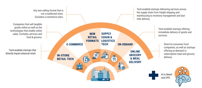 State of #RetailTech in 2020 by @CBinsights | WHY IT MATTERS: Digital Transformation | Scoop.it