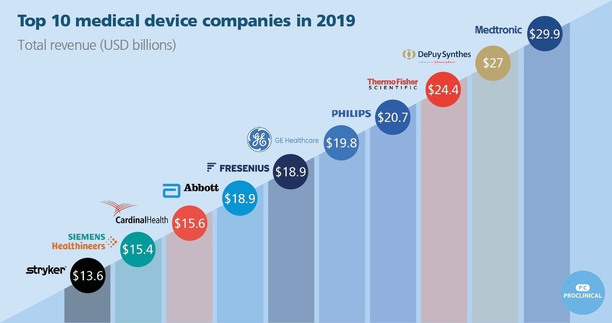 The top 10 medical device companies (2019) esa...