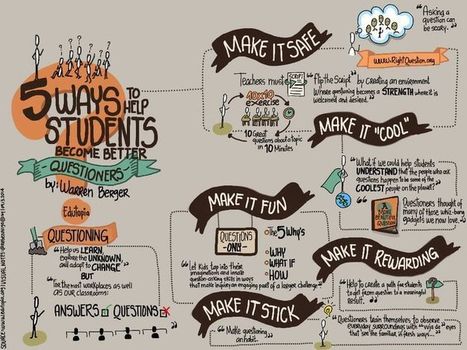 Learners Should Be Developing Their Own Essential Questions | iPads, MakerEd and More  in Education | Scoop.it