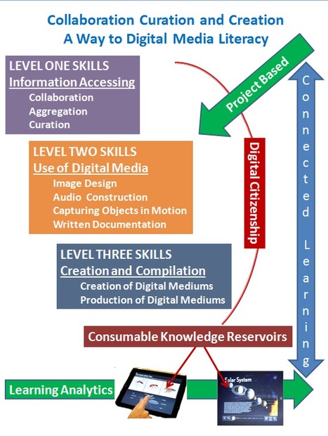 Collaboration, Curation and Creation, a Way to ... | Connecting with technology-ICT for university educators. | Scoop.it