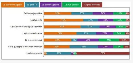 Publicité : quels sont les supports les mieux perçus par les Français ? | La publicité à de l'avenir | Scoop.it