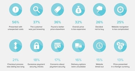 How Many E-Commerce Shopping Carts Are Abandoned? #INFOGRAPHIC | Consumption Junction | Scoop.it