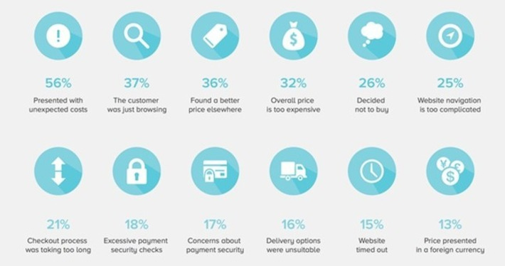 How Many E-Commerce Shopping Carts Are Abandoned? #INFOGRAPHIC | Consumption Junction | Scoop.it