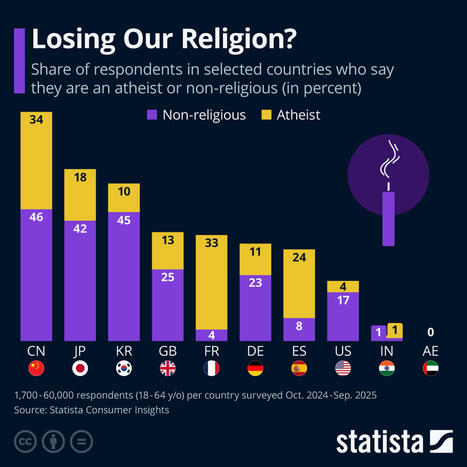 Chart: Losing Our Religion? | Statista | Spiritual Report - The GPS For Your Eternal Legacy | Scoop.it