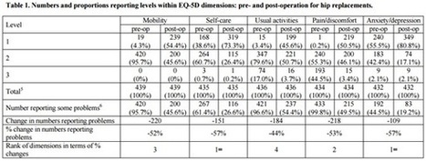 5 Things You Should Do with EQ-5D Data | OHE | EQ-5D | Scoop.it