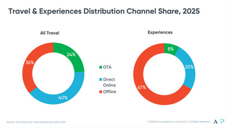 Why OTA share of experiences is so low | PhocusWire | eTourism Trends and News | Scoop.it
