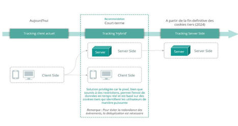 Le tracking server-side sauvera-t-il le monde de la mesure de la performance publicitaire ? | Data Marketing | Scoop.it