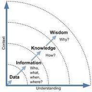 The Influential Wisdom and Sustenance of Knowledge Management ... | T.I.P.S. Tracking | Scoop.it