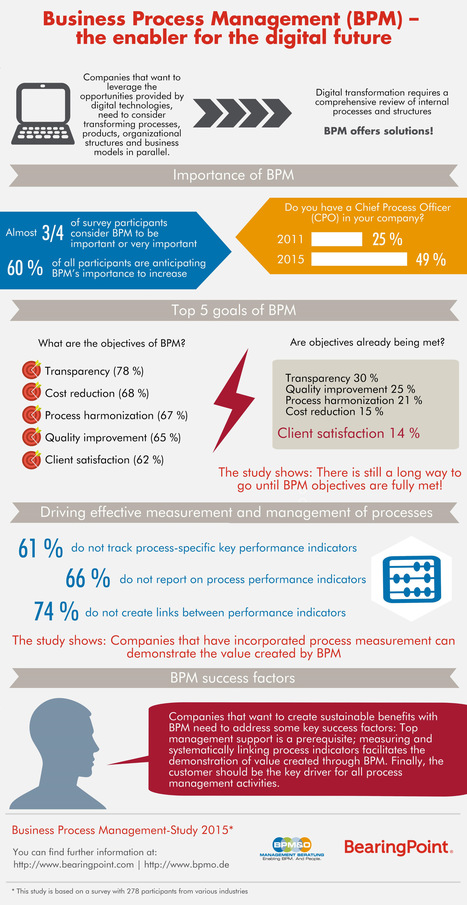Les processus métiers au cœur de la transformation numérique - InformatiqueNews.fr | TRANSFORMATION NUMÉRIQUE DES ENTREPRISES | Scoop.it