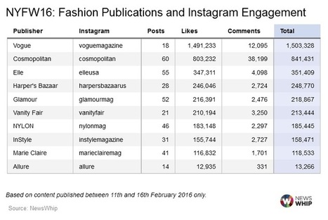 NY Fashion Week: How Fashion Publishers Are Using Instagram | Public Relations & Social Marketing Insight | Scoop.it