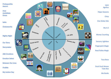 Wheel of Autism Apps | DART | Education 2.0 & 3.0 | Scoop.it