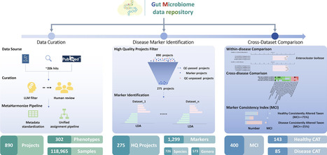 GMrepo v3: a curated human gut microbiome database with expanded disease coverage and enhanced cross-dataset biomarker analysis | nar | RMH | Scoop.it