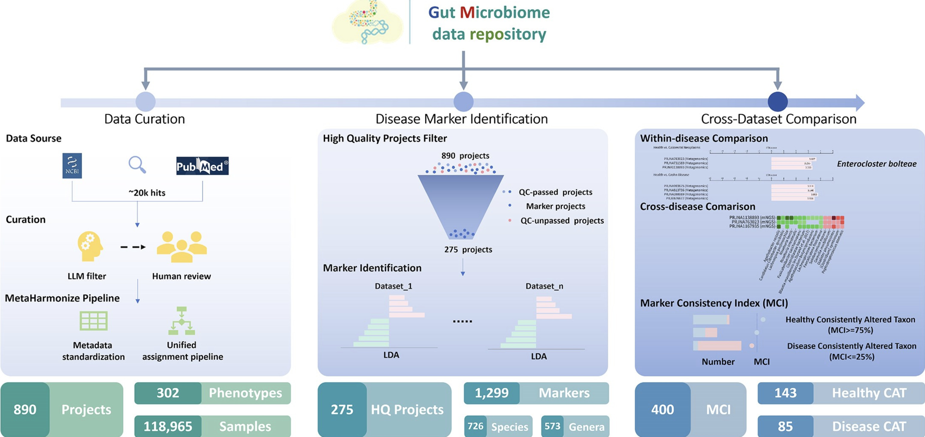 GMrepo v3: a curated human gut microbiome datab...