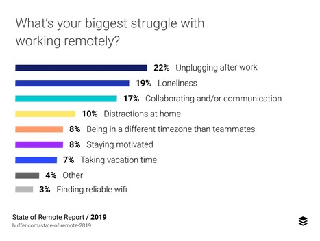 State of Remote Work 2019 | Buffer | ED262 mylineONLINE:  ClassMatters | Scoop.it