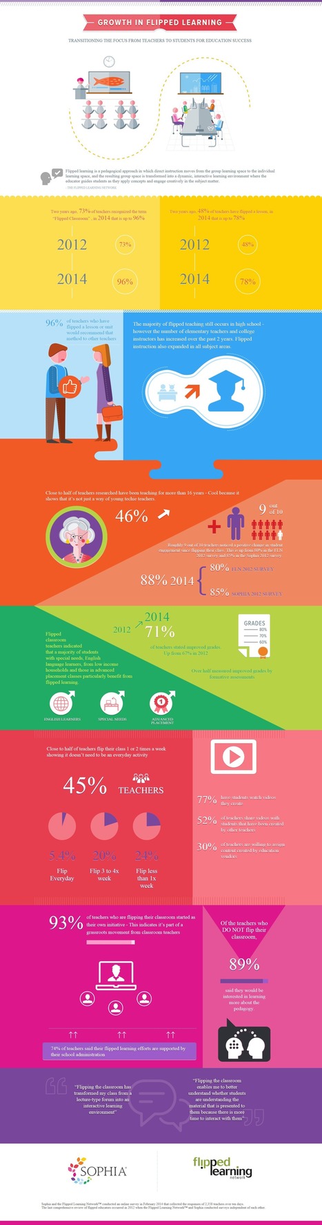 [Infographic] Growth in Flipped Learning - EdTechReview™ (ETR) | Art, a way to feel! | Scoop.it