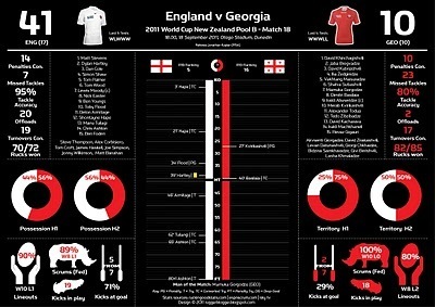 Infographic: Pool B: England v Georgia | RWC - Rugby World Cup 2011 | Scoop.it